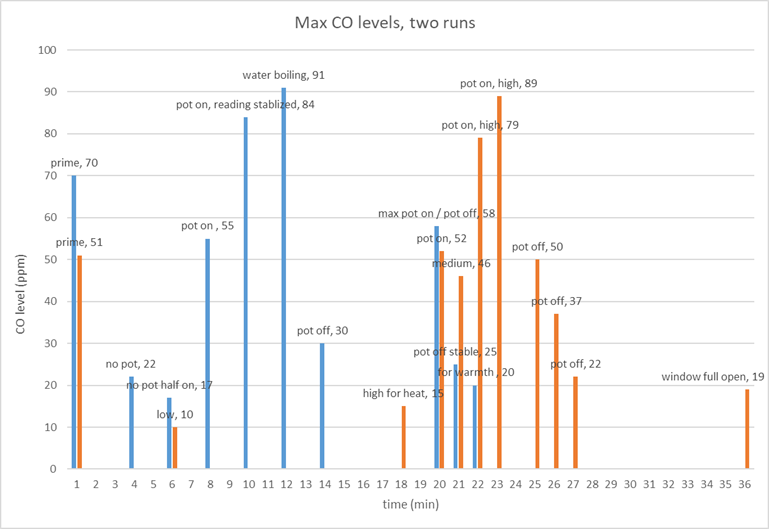 Chart, bar chartDescription automatically generated